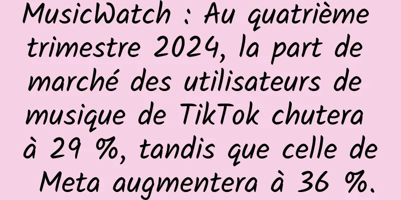 MusicWatch : Au quatrième trimestre 2024, la part de marché des utilisateurs de musique de TikTok chutera à 29 %, tandis que celle de Meta augmentera à 36 %.