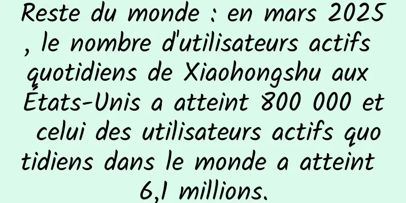 Reste du monde : en mars 2025, le nombre d'utilisateurs actifs quotidiens de Xiaohongshu aux États-Unis a atteint 800 000 et celui des utilisateurs actifs quotidiens dans le monde a atteint 6,1 millions.