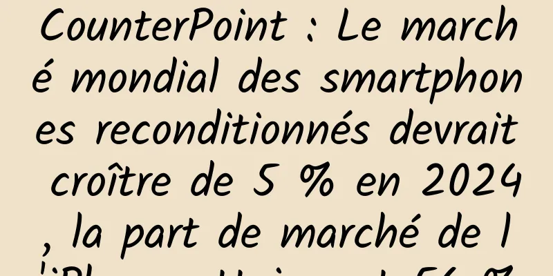CounterPoint : Le marché mondial des smartphones reconditionnés devrait croître de 5 % en 2024, la part de marché de l'iPhone atteignant 56 %