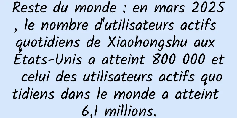 Reste du monde : en mars 2025, le nombre d'utilisateurs actifs quotidiens de Xiaohongshu aux États-Unis a atteint 800 000 et celui des utilisateurs actifs quotidiens dans le monde a atteint 6,1 millions.