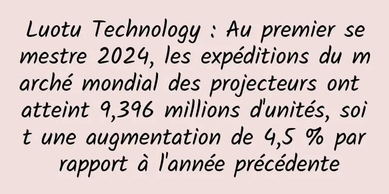 Luotu Technology : Au premier semestre 2024, les expéditions du marché mondial des projecteurs ont atteint 9,396 millions d'unités, soit une augmentation de 4,5 % par rapport à l'année précédente