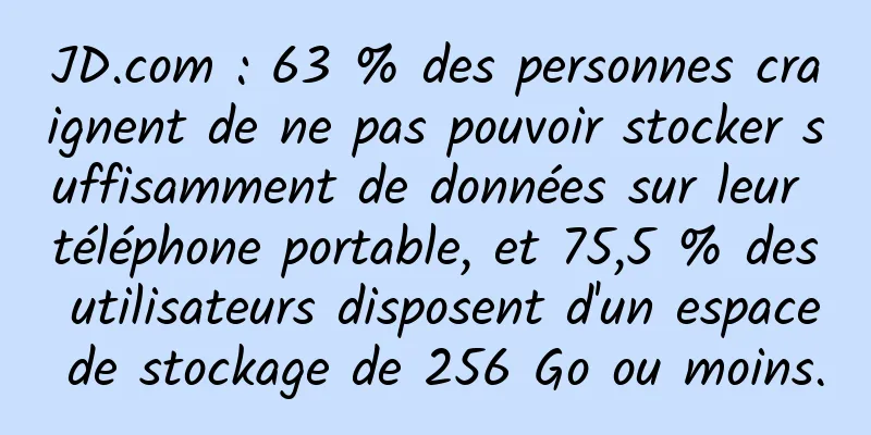 JD.com : 63 % des personnes craignent de ne pas pouvoir stocker suffisamment de données sur leur téléphone portable, et 75,5 % des utilisateurs disposent d'un espace de stockage de 256 Go ou moins.