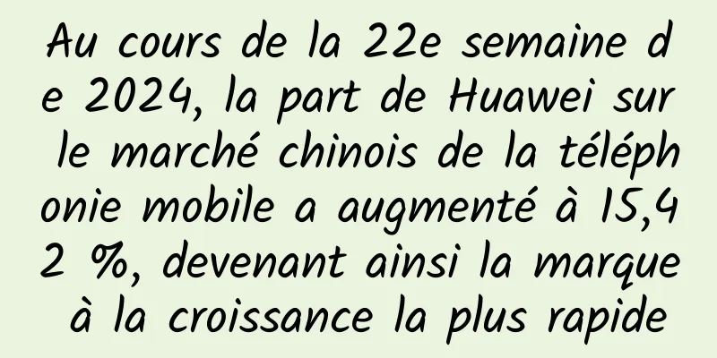 Au cours de la 22e semaine de 2024, la part de Huawei sur le marché chinois de la téléphonie mobile a augmenté à 15,42 %, devenant ainsi la marque à la croissance la plus rapide