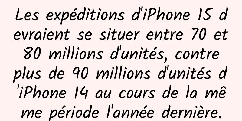 Les expéditions d'iPhone 15 devraient se situer entre 70 et 80 millions d'unités, contre plus de 90 millions d'unités d'iPhone 14 au cours de la même période l'année dernière.