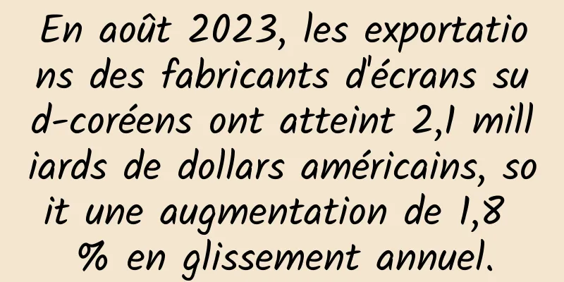 En août 2023, les exportations des fabricants d'écrans sud-coréens ont atteint 2,1 milliards de dollars américains, soit une augmentation de 1,8 % en glissement annuel.
