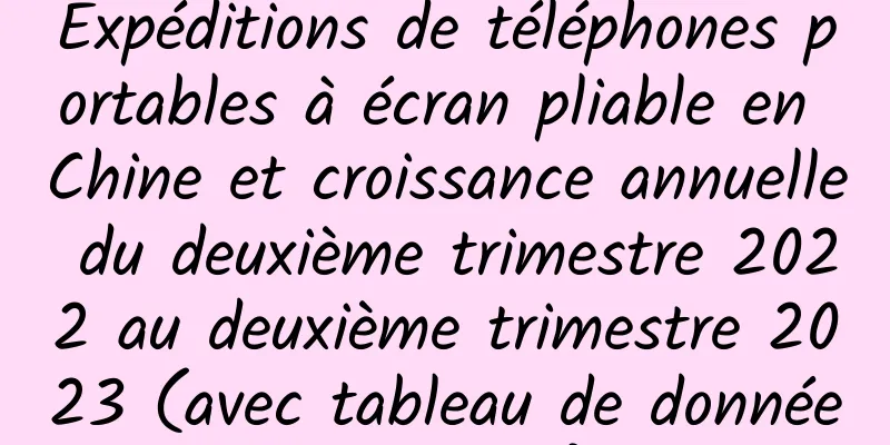 Expéditions de téléphones portables à écran pliable en Chine et croissance annuelle du deuxième trimestre 2022 au deuxième trimestre 2023 (avec tableau de données original)