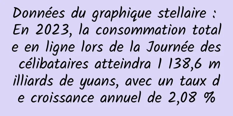 Données du graphique stellaire : En 2023, la consommation totale en ligne lors de la Journée des célibataires atteindra 1 138,6 milliards de yuans, avec un taux de croissance annuel de 2,08 %