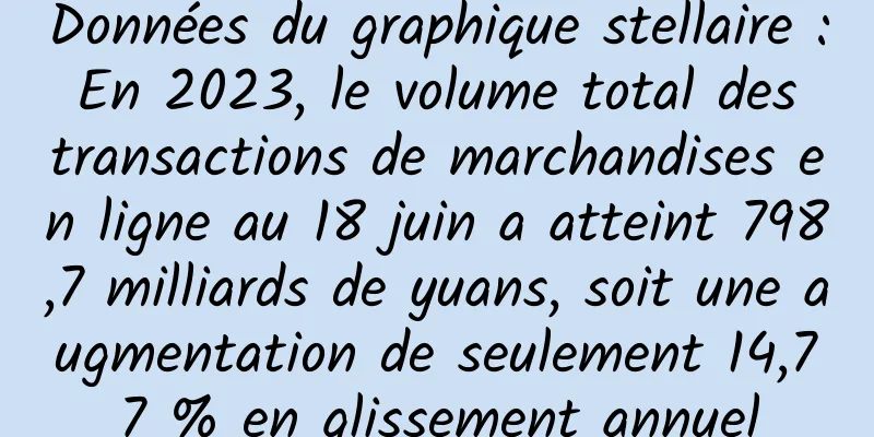 Données du graphique stellaire : En 2023, le volume total des transactions de marchandises en ligne au 18 juin a atteint 798,7 milliards de yuans, soit une augmentation de seulement 14,77 % en glissement annuel