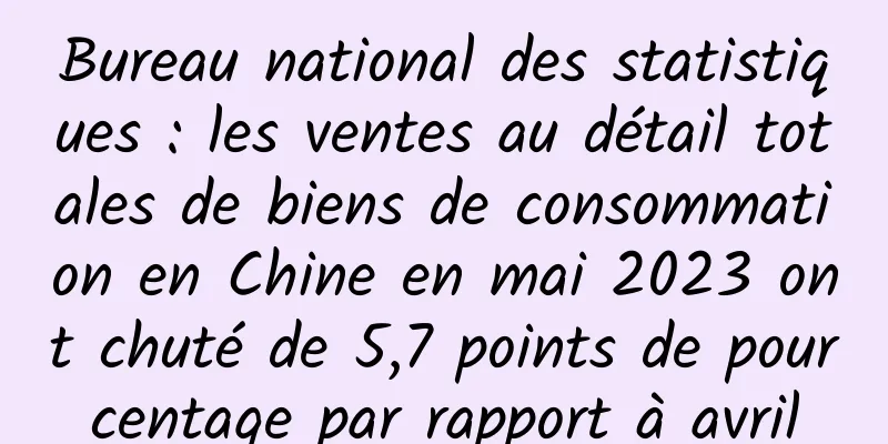 Bureau national des statistiques : les ventes au détail totales de biens de consommation en Chine en mai 2023 ont chuté de 5,7 points de pourcentage par rapport à avril