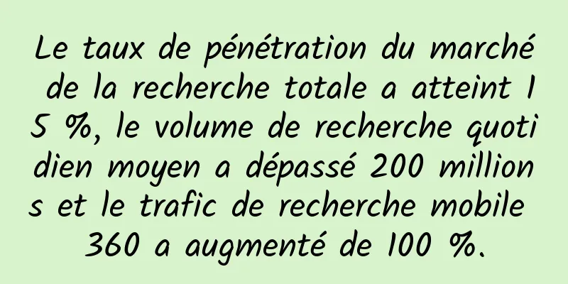 Le taux de pénétration du marché de la recherche totale a atteint 15 %, le volume de recherche quotidien moyen a dépassé 200 millions et le trafic de recherche mobile 360 ​​a augmenté de 100 %.