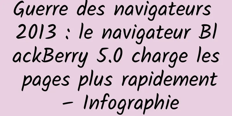 Guerre des navigateurs 2013 : le navigateur BlackBerry 5.0 charge les pages plus rapidement – ​​Infographie